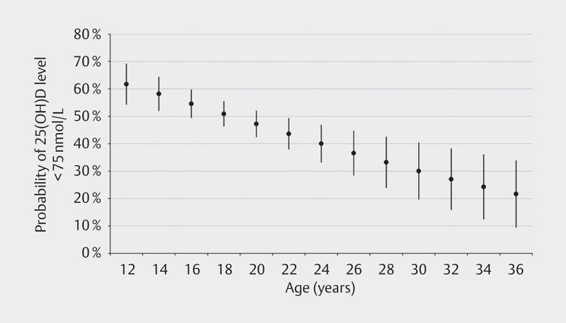 Predictive Factors for Vitamin D Concentrations in Swiss Athletes: A Cross-sectional Study.