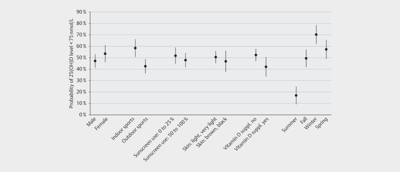 Predictive Factors for Vitamin D Concentrations in Swiss Athletes: A Cross-sectional Study.