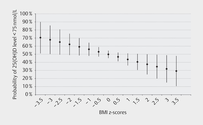 Predictive Factors for Vitamin D Concentrations in Swiss Athletes: A Cross-sectional Study.