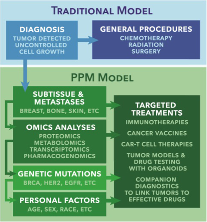 The growing role of precision and personalized medicine for cancer treatment.