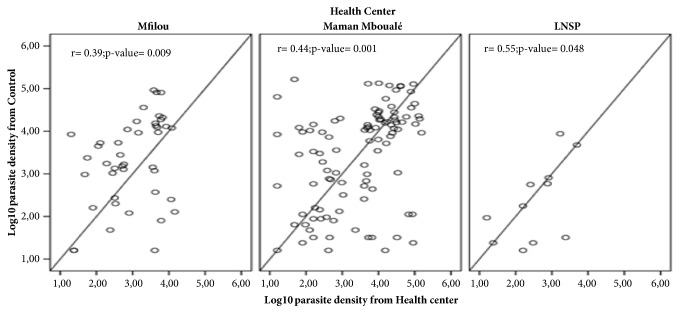 Evaluation of Routine Microscopy Performance for Malaria Diagnosis at Three Different Health Centers in Brazzaville, Republic of Congo.