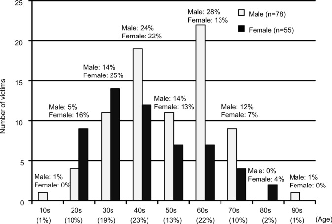 Analysis of psychotropic drug-related deaths in south Osaka.