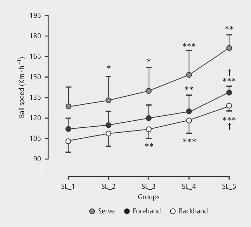 Reliability and Accuracy of Ball Speed During Different Strokes in Young Tennis Players.