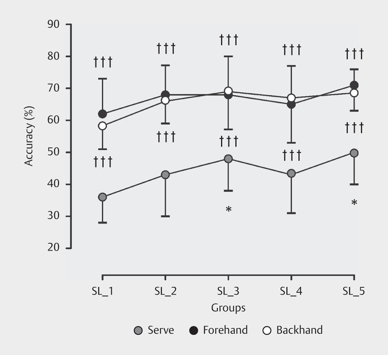 Reliability and Accuracy of Ball Speed During Different Strokes in Young Tennis Players.