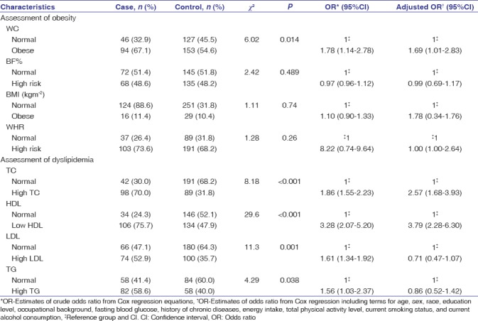 A case-control study on the association of abdominal obesity and hypercholesterolemia with the risk of colorectal cancer.