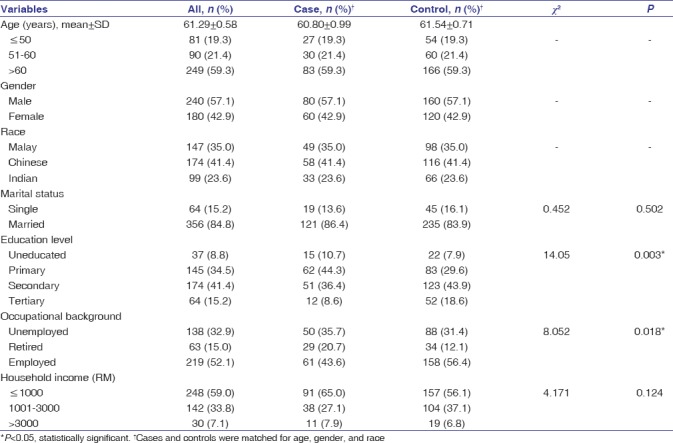 A case-control study on the association of abdominal obesity and hypercholesterolemia with the risk of colorectal cancer.