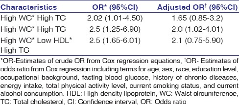 A case-control study on the association of abdominal obesity and hypercholesterolemia with the risk of colorectal cancer.