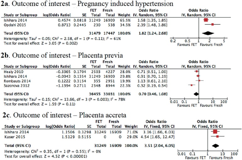 Obstetric outcomes after fresh versus frozen-thawed embryo transfers: A systematic review and meta-analysis.