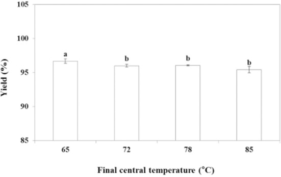 Distribution of Microorganisms in <i>Cheongyang</i> Red Pepper Sausage and Effect of Central Temperature on Quality Characteristics of Sausage.