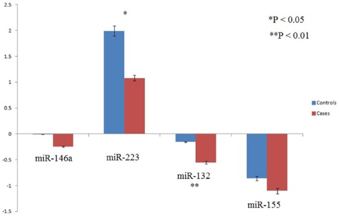 Expression Levels of Candidate Circulating microRNAs in Early-Onset Neonatal Sepsis Compared With Healthy Newborns.