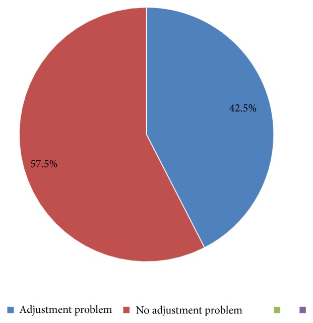 Prevalence of Adjustment Problem and Its Predictors among First-Year Undergraduate Students in Ethiopian University: A Cross-Sectional Institution Based Study.