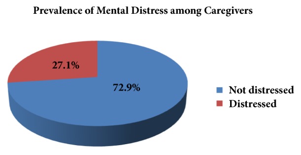 Prevalence and Associated Factors of Mental Distress among Caregivers of Patients with Epilepsy in Ethiopia: A Cross-Sectional Study Design.