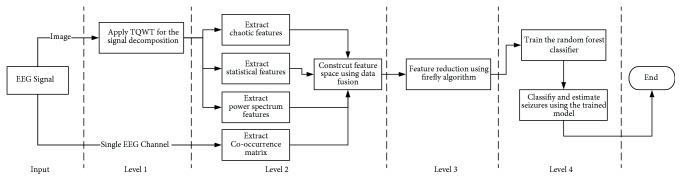 An Automated Approach for Epilepsy Detection Based on Tunable <i>Q</i>-Wavelet and Firefly Feature Selection Algorithm.