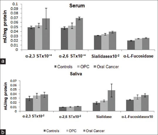 Role of aberrant glycosylation enzymes in oral cancer progression.