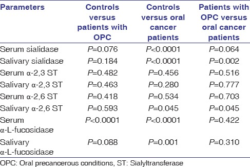 Role of aberrant glycosylation enzymes in oral cancer progression.