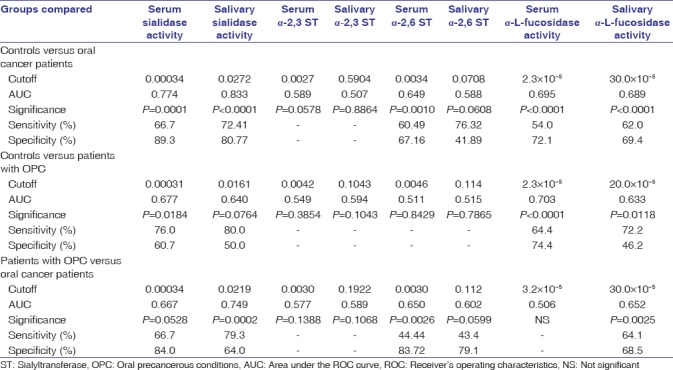 Role of aberrant glycosylation enzymes in oral cancer progression.