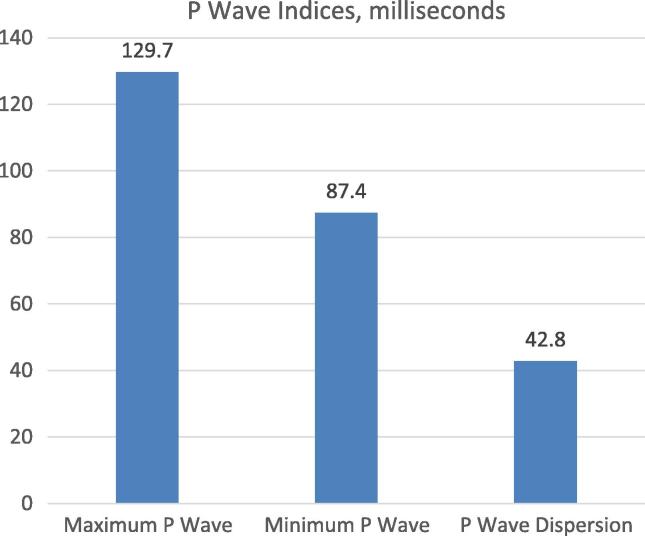 Prevalence of P wave dispersion and interatrial block in patients with systolic heart failure and their relationship with functional status, hospitalization and one year mortality