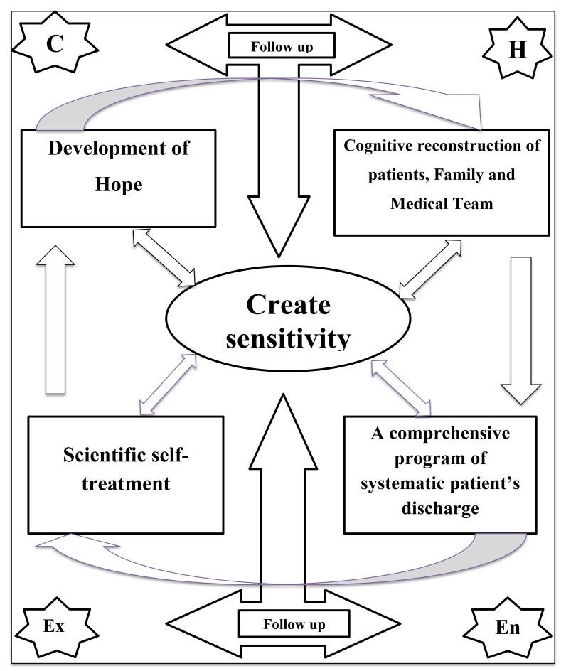 Effectiveness of the "Create Sensitivity" Caring Model on Blood Glucose/ Glycosylated Hemoglobin and Quality of Life in Patients With Type 2 Diabetes.