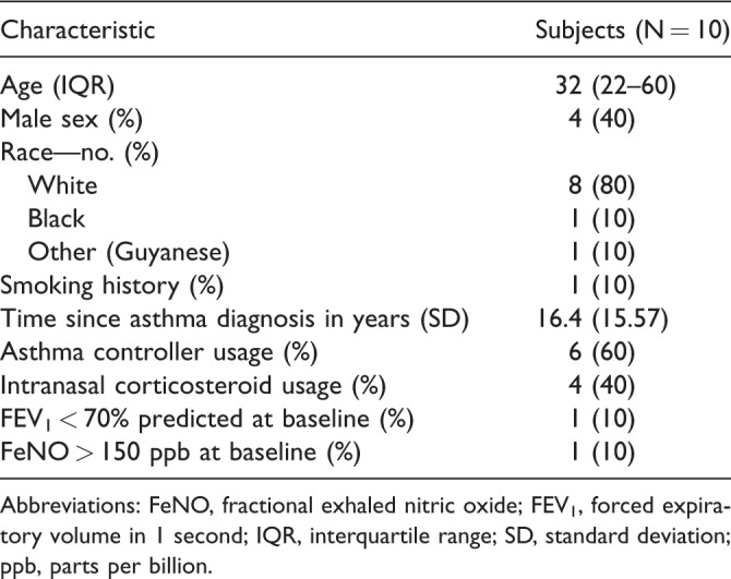 Effects of Exposure to New Car Interiors in Patients With Asthma and Allergic Rhinitis.