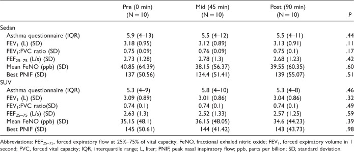 Effects of Exposure to New Car Interiors in Patients With Asthma and Allergic Rhinitis.