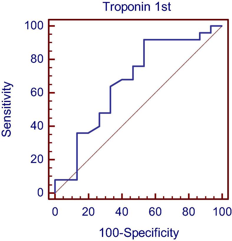 Clinical role of serum Copeptin in acute coronary syndrome