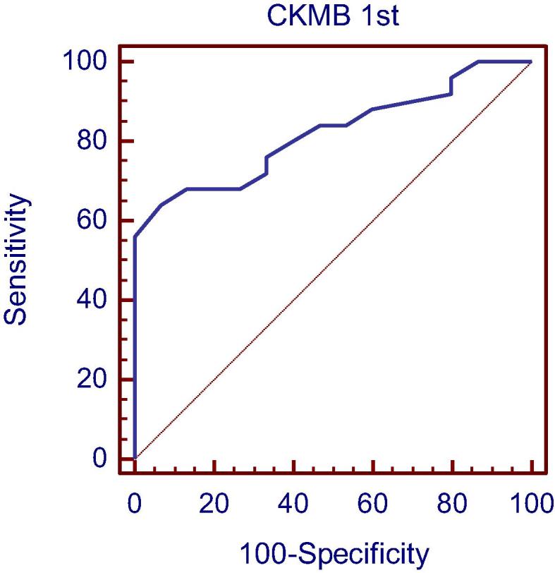 Clinical role of serum Copeptin in acute coronary syndrome