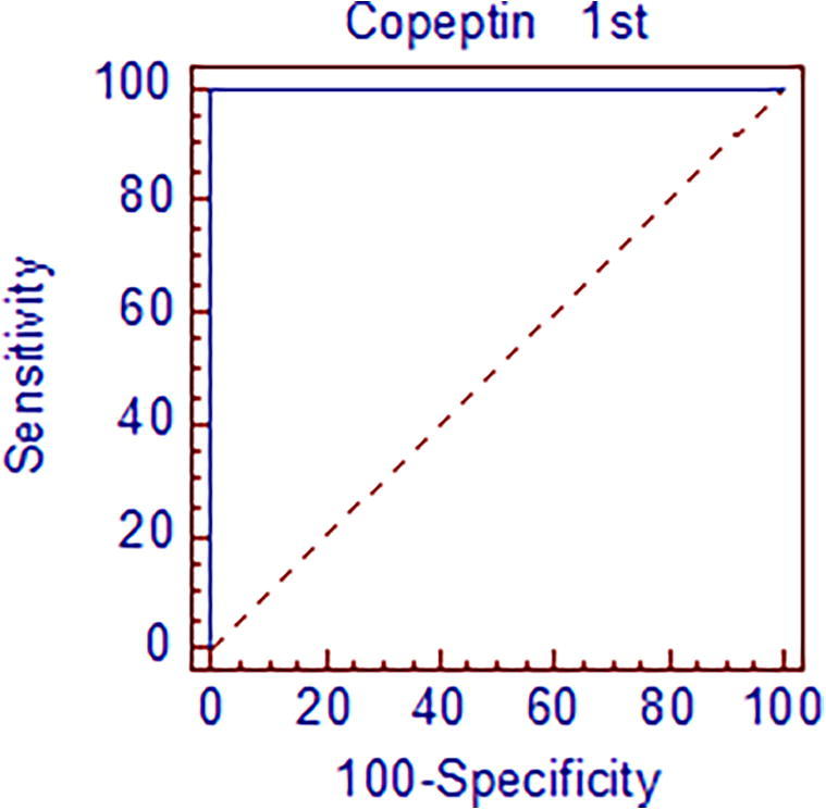 Clinical role of serum Copeptin in acute coronary syndrome