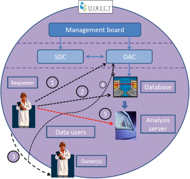 The governance structure for data access in the DIRECT consortium: an innovative medicines initiative (IMI) project.