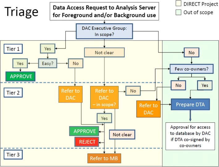 The governance structure for data access in the DIRECT consortium: an innovative medicines initiative (IMI) project.