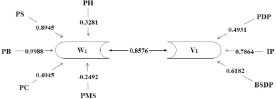 Identification of Association between Supply of Pork and Production of Meat Products in Korea by Canonical Correlation Analysis.