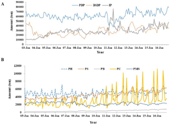 Identification of Association between Supply of Pork and Production of Meat Products in Korea by Canonical Correlation Analysis.