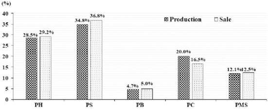 Identification of Association between Supply of Pork and Production of Meat Products in Korea by Canonical Correlation Analysis.