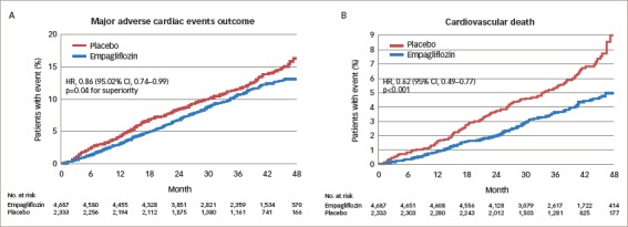 Empagliflozin and Cardio-renal Outcomes in Patients with Type 2 Diabetes and Cardiovascular Disease - Implications for Clinical Practice.