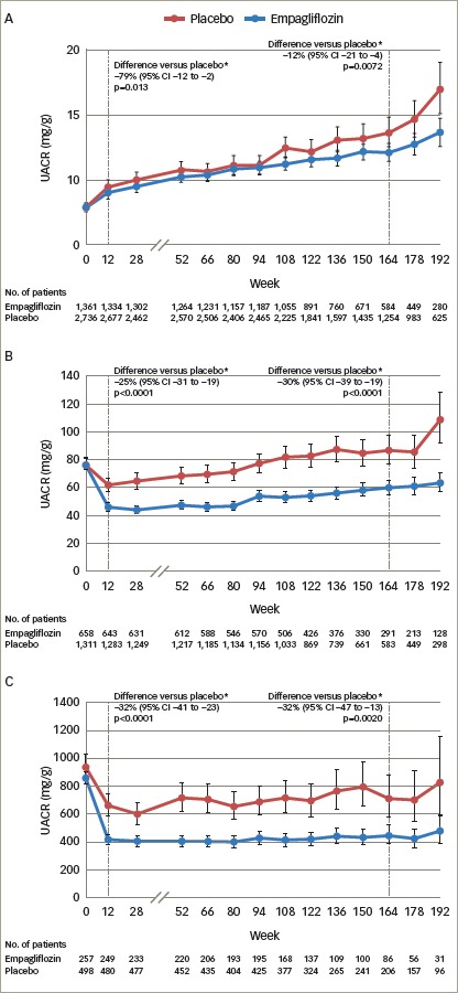 Empagliflozin and Cardio-renal Outcomes in Patients with Type 2 Diabetes and Cardiovascular Disease - Implications for Clinical Practice.