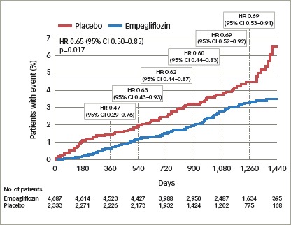 Empagliflozin and Cardio-renal Outcomes in Patients with Type 2 Diabetes and Cardiovascular Disease - Implications for Clinical Practice.