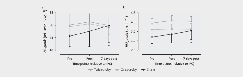 Lack of a Dose Response from 7 Days of Ischemic Preconditioning in Moderately trained Cyclists.