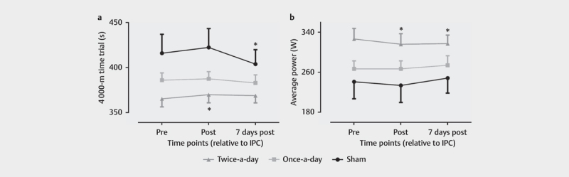 Lack of a Dose Response from 7 Days of Ischemic Preconditioning in Moderately trained Cyclists.