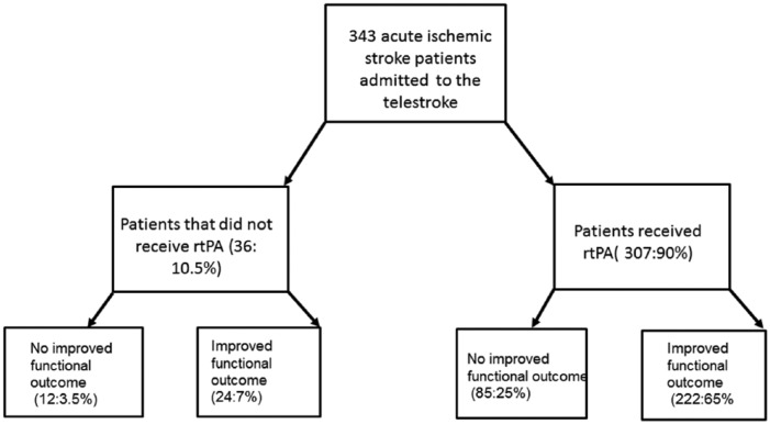 Functional Outcome Measures of Recombinant Tissue Plasminogen Activator-Treated Stroke Patients in the Telestroke Technology.