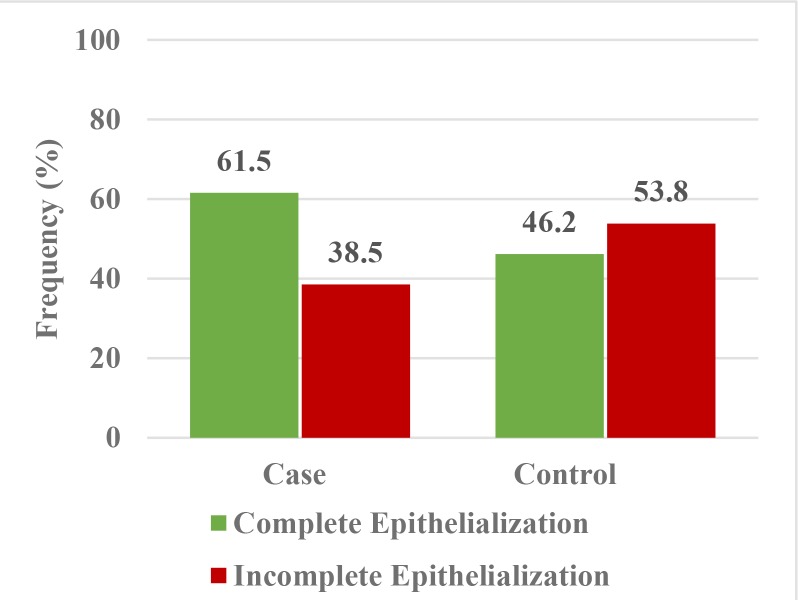 Effect of Oral Bromelain on Wound Healing, Pain, and Bleeding at Donor Site Following Free Gingival Grafting: A Clinical Trial.