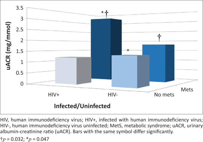 The metabolic syndrome and renal function in an African cohort infected with human immunodeficiency virus.