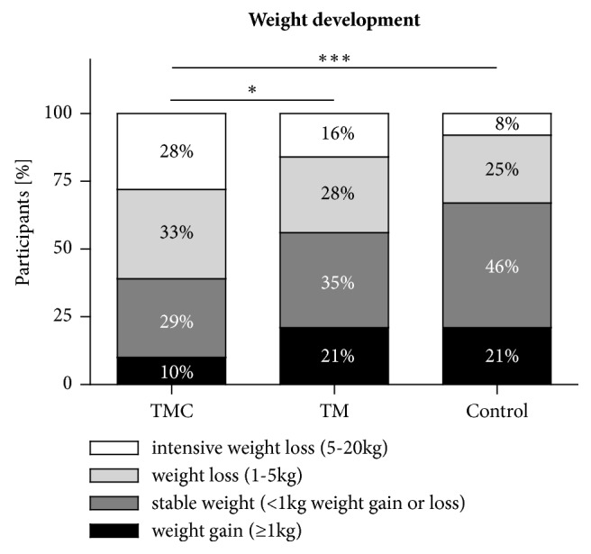 Telemedical Coaching Improves Long-Term Weight Loss in Overweight Persons: A Randomized Controlled Trial.