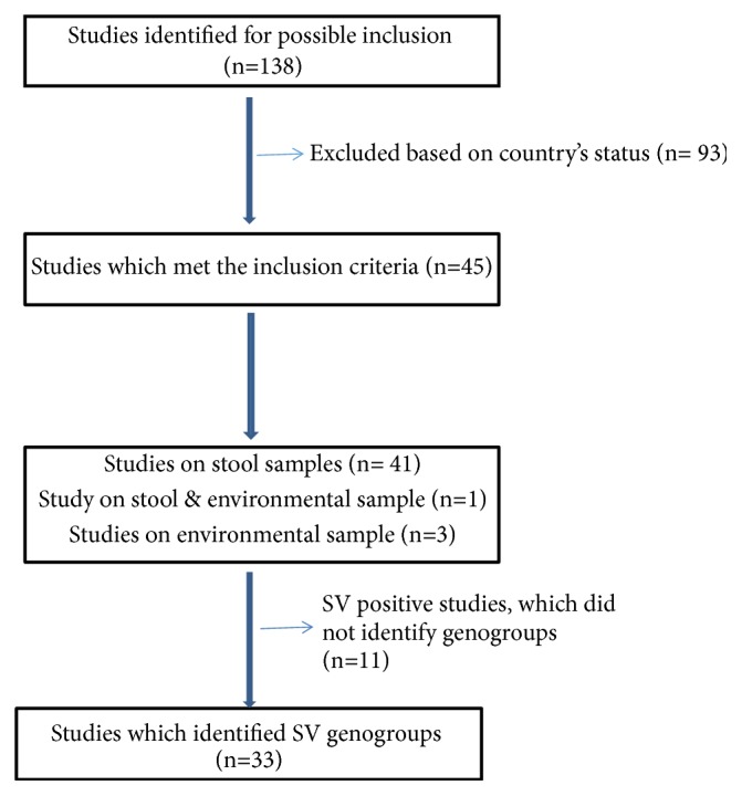 Prevalence of Human Sapovirus in Low and Middle Income Countries.