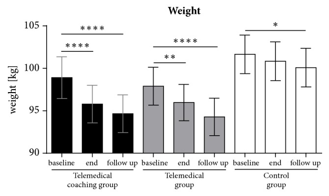 Telemedical Coaching Improves Long-Term Weight Loss in Overweight Persons: A Randomized Controlled Trial.