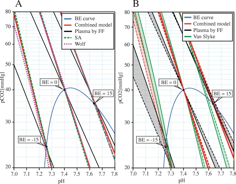 Modern and traditional approaches combined into an effective gray-box mathematical model of full-blood acid-base.