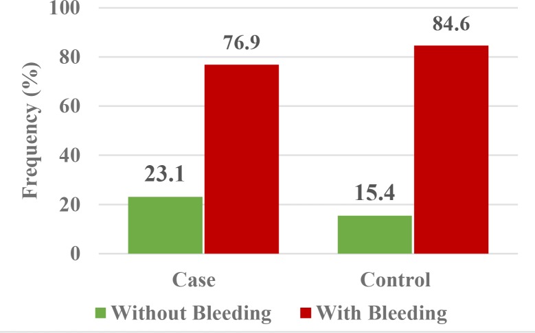 Effect of Oral Bromelain on Wound Healing, Pain, and Bleeding at Donor Site Following Free Gingival Grafting: A Clinical Trial.