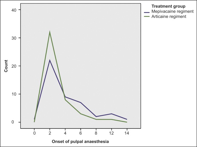 Is Articaine More Potent than Mepivacaine for Use in Oral Surgery?