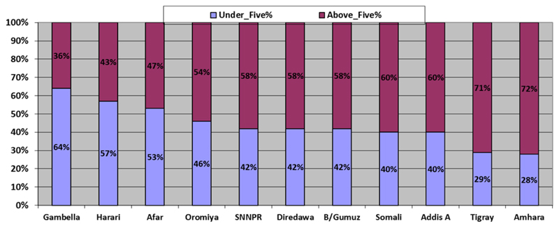 Measles Epidemiology in Ethiopia from 2006 - 2016: Predictors of High Measles Incidence from Surveillance Data Analysis.