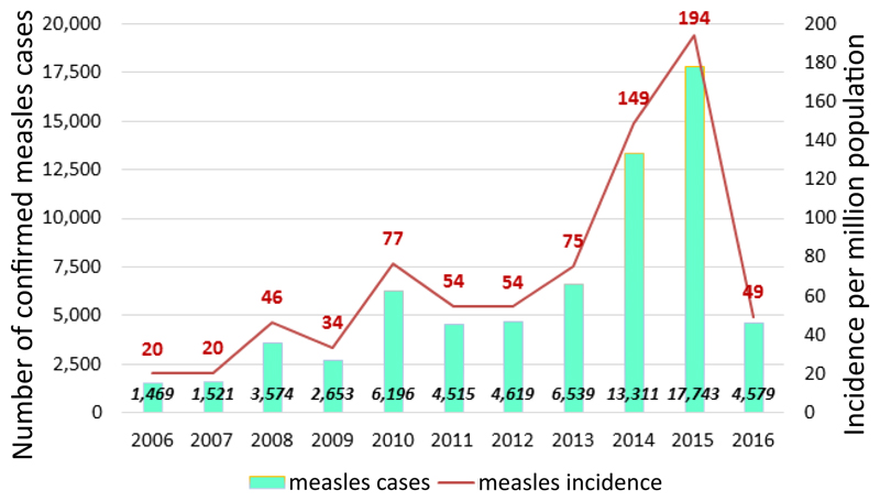 Measles Epidemiology in Ethiopia from 2006 - 2016: Predictors of High Measles Incidence from Surveillance Data Analysis.