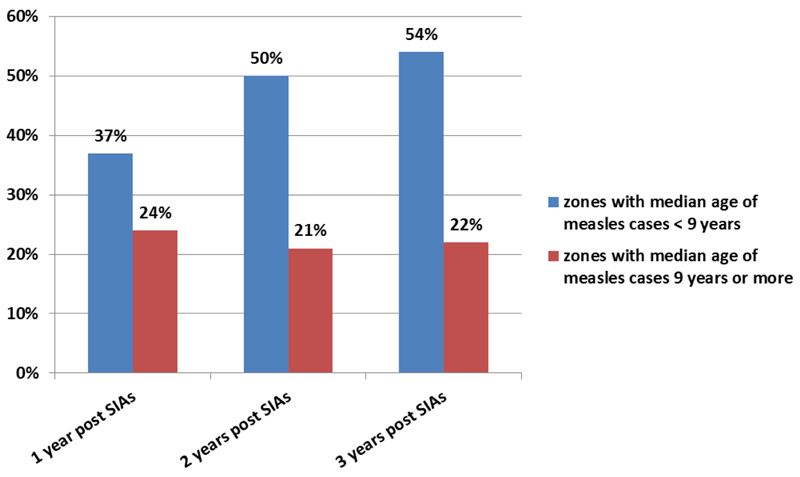 Measles Epidemiology in Ethiopia from 2006 - 2016: Predictors of High Measles Incidence from Surveillance Data Analysis.
