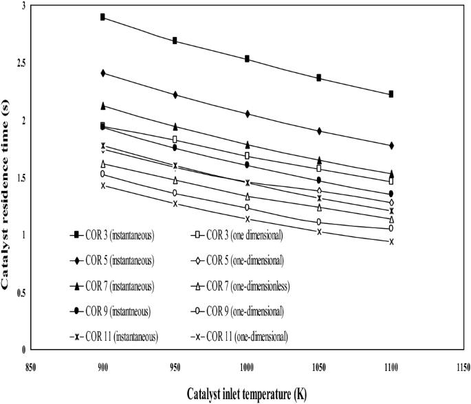 Modelling and simulation of an industrial RFCCU-riser reactor for catalytic cracking of vacuum residue